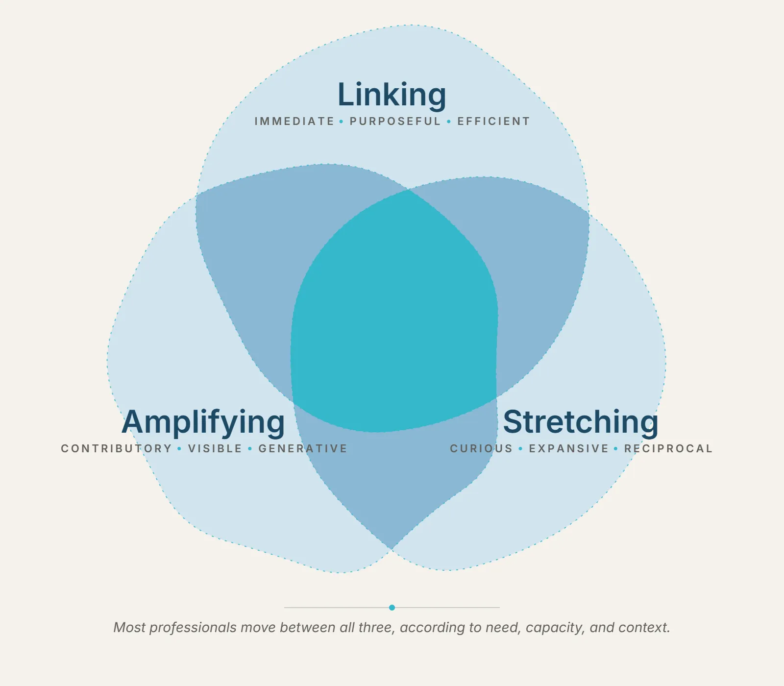 A Venn-style diagram with an organic, fluid design illustrating the overlap between three core learning practices on a light off-white background. Three overlapping, dotted-outline shapes in shades of blue converge at a bright cyan center.
Linking (top): Described as Immediate, Purposeful, and Efficient.
Amplifying (bottom left): Described as Contributory, Visible, and Generative.
Stretching (bottom right): Described as Curious, Expansive, and Reciprocal.
A caption at the bottom reads: "Most professionals move between all three, according to need, capacity, and context."